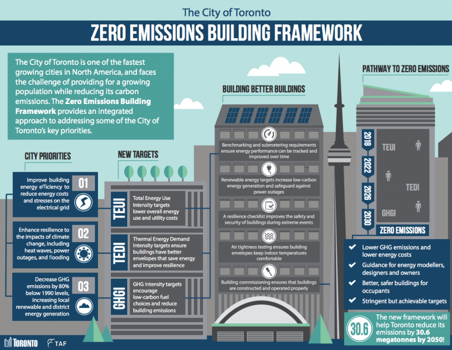The City of Toronto Zero Emissions Building Framework Infographic